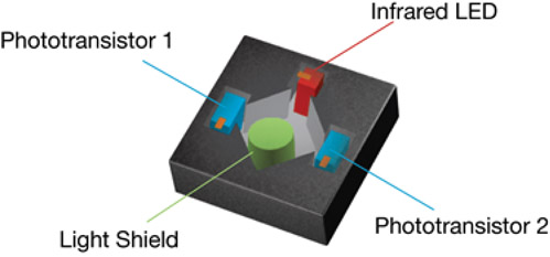 The RPI-1040 integrates an IR LED, two phototransistors, and a light shield The RPI-1040